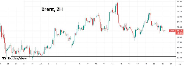 Brent продолжает медленно сползать вниз